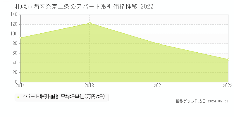 札幌市西区発寒二条のアパート価格推移グラフ 