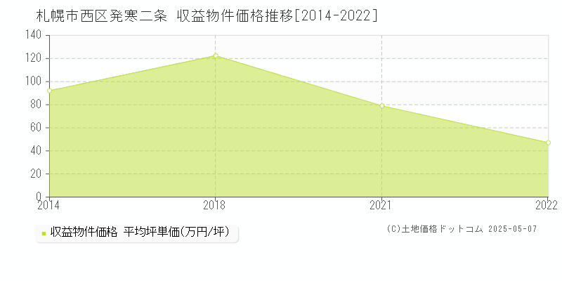 発寒二条(札幌市西区)の収益物件価格推移グラフ(坪単価)[2014-2022年]