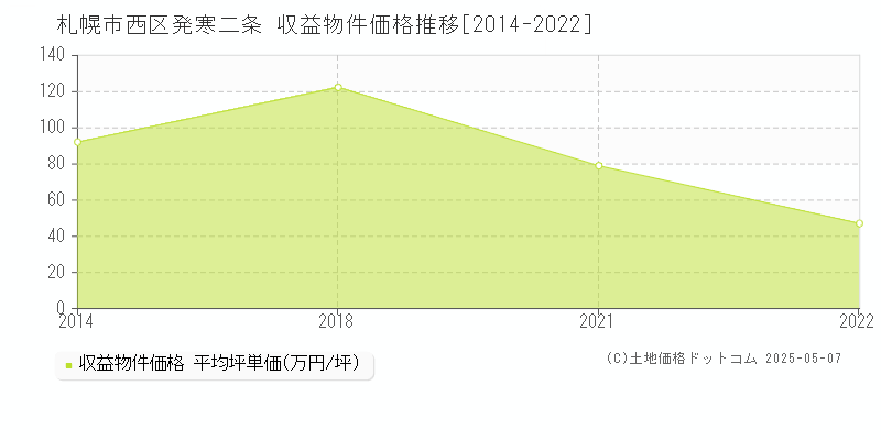 札幌市西区発寒二条のアパート価格推移グラフ 