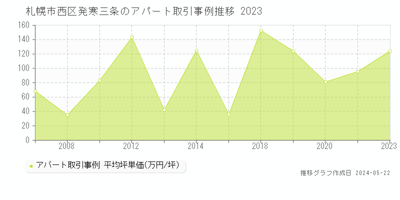 札幌市西区発寒三条のアパート価格推移グラフ 