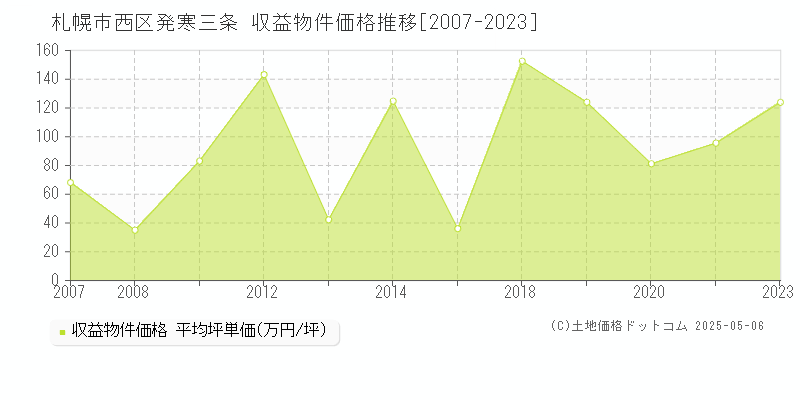 発寒三条(札幌市西区)の収益物件価格推移グラフ(坪単価)[2007-2023年]