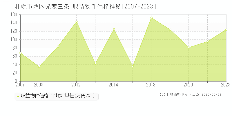 札幌市西区発寒三条のアパート価格推移グラフ 