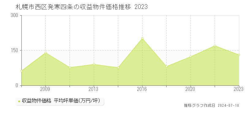 札幌市西区発寒四条のアパート価格推移グラフ 