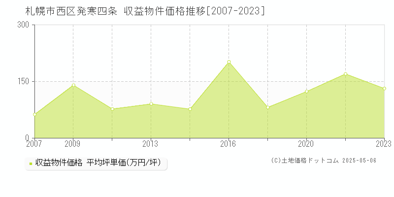 発寒四条(札幌市西区)の収益物件価格推移グラフ(坪単価)[2007-2023年]