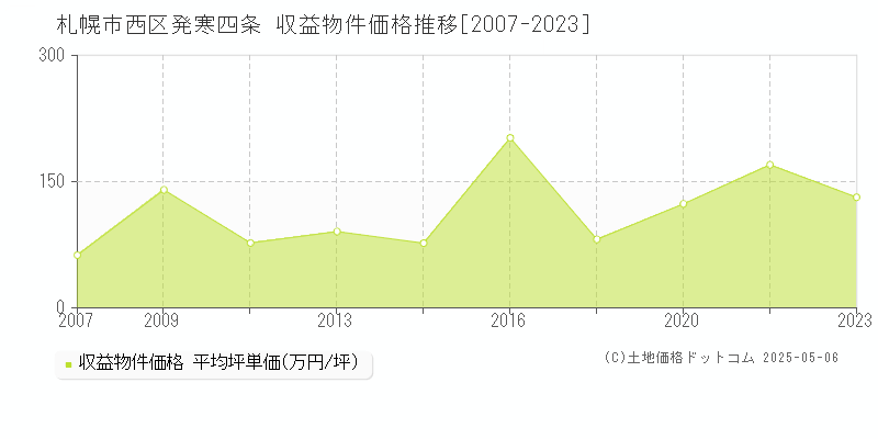 札幌市西区発寒四条のアパート価格推移グラフ 