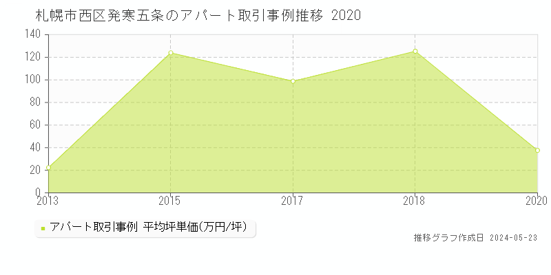 札幌市西区発寒五条のアパート価格推移グラフ 