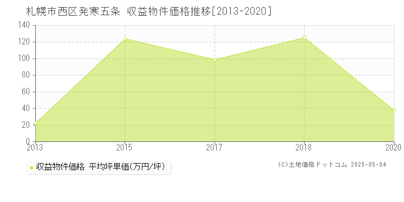 発寒五条(札幌市西区)の収益物件価格推移グラフ(坪単価)[2013-2020年]