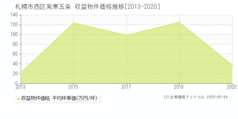 札幌市西区発寒五条のアパート価格推移グラフ 