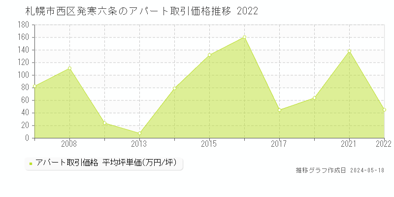 札幌市西区発寒六条のアパート価格推移グラフ 