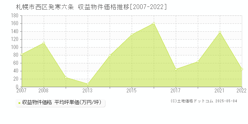 発寒六条(札幌市西区)の収益物件価格推移グラフ(坪単価)[2007-2022年]