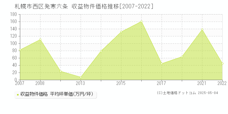 札幌市西区発寒六条のアパート価格推移グラフ 