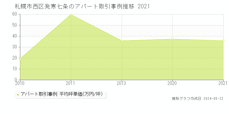 札幌市西区発寒七条のアパート価格推移グラフ 