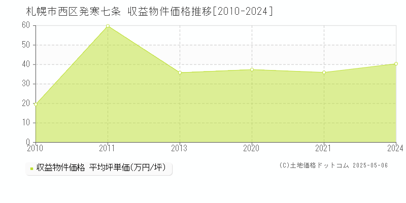 発寒七条(札幌市西区)の収益物件価格推移グラフ(坪単価)[2010-2024年]