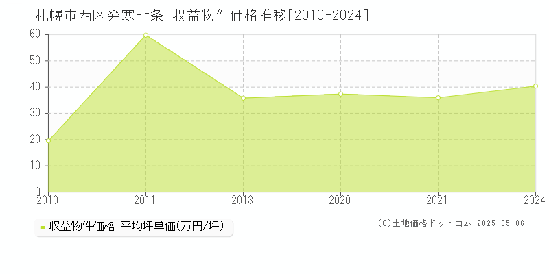 札幌市西区発寒七条のアパート価格推移グラフ 