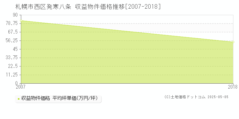 札幌市西区発寒八条のアパート価格推移グラフ 