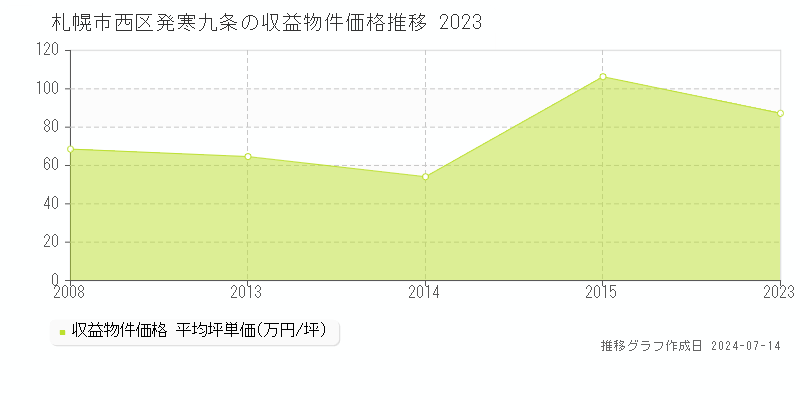 札幌市西区発寒九条のアパート価格推移グラフ 