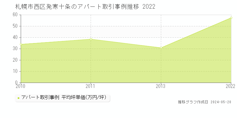 札幌市西区発寒十条のアパート価格推移グラフ 