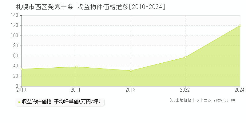 発寒十条(札幌市西区)の収益物件価格推移グラフ(坪単価)[2010-2024年]
