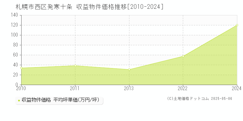 札幌市西区発寒十条のアパート価格推移グラフ 