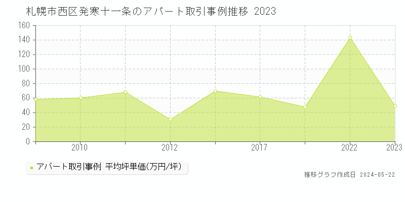 札幌市西区発寒十一条のアパート価格推移グラフ 