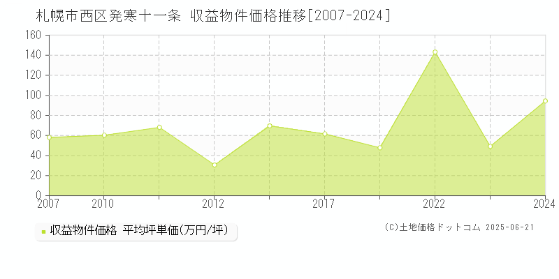 発寒十一条(札幌市西区)の収益物件価格推移グラフ(坪単価)[2007-2024年]