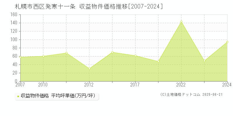 札幌市西区発寒十一条のアパート価格推移グラフ 