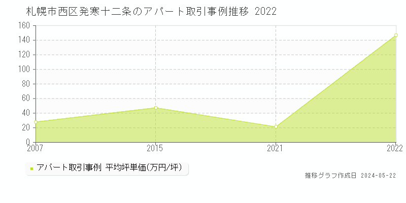 札幌市西区発寒十二条のアパート価格推移グラフ 