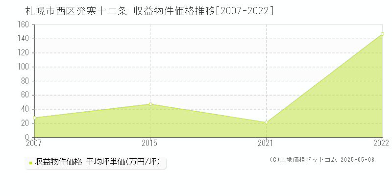 発寒十二条(札幌市西区)の収益物件価格推移グラフ(坪単価)[2007-2022年]