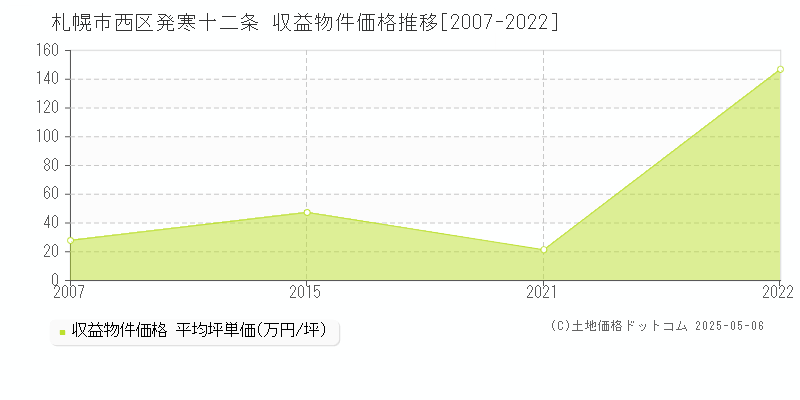 札幌市西区発寒十二条のアパート価格推移グラフ 