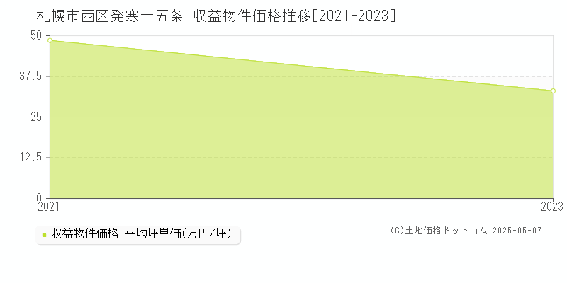 発寒十五条(札幌市西区)の収益物件価格推移グラフ(坪単価)[2021-2023年]
