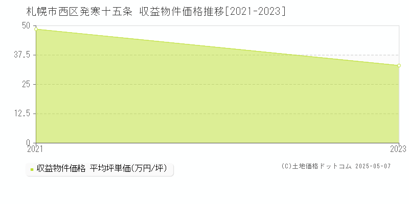 札幌市西区発寒十五条のアパート価格推移グラフ 