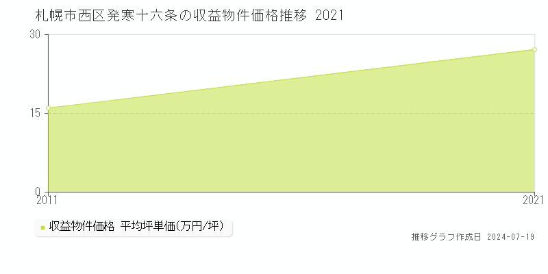 札幌市西区発寒十六条のアパート価格推移グラフ 