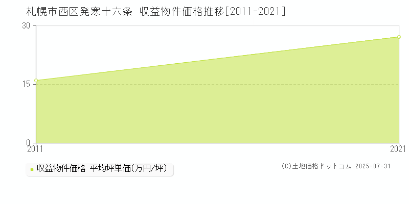 発寒十六条(札幌市西区)の収益物件価格推移グラフ(坪単価)[2011-2021年]