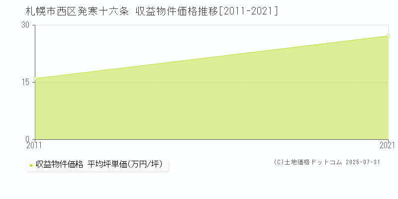 札幌市西区発寒十六条のアパート価格推移グラフ 