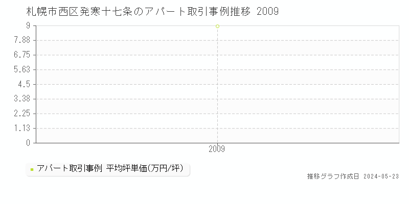 札幌市西区発寒十七条のアパート価格推移グラフ 