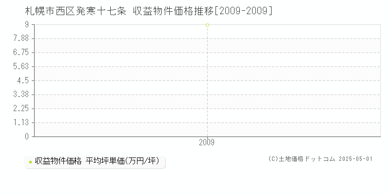 札幌市西区発寒十七条のアパート価格推移グラフ 