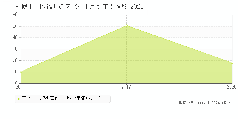 札幌市西区福井のアパート価格推移グラフ 