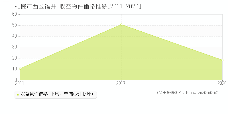 福井(札幌市西区)の収益物件価格推移グラフ(坪単価)[2011-2020年]