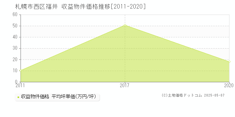 札幌市西区福井のアパート価格推移グラフ 