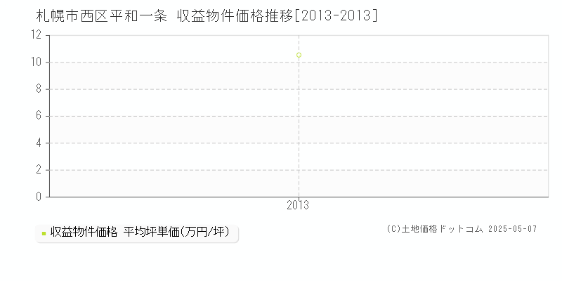 札幌市西区平和一条のアパート価格推移グラフ 