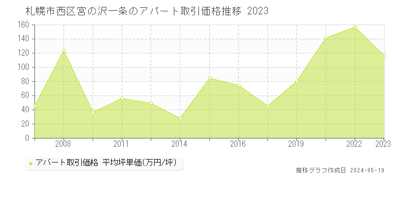 札幌市西区宮の沢一条のアパート価格推移グラフ 
