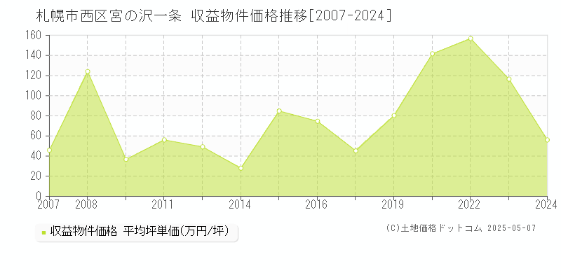 宮の沢一条(札幌市西区)の収益物件価格推移グラフ(坪単価)[2007-2024年]