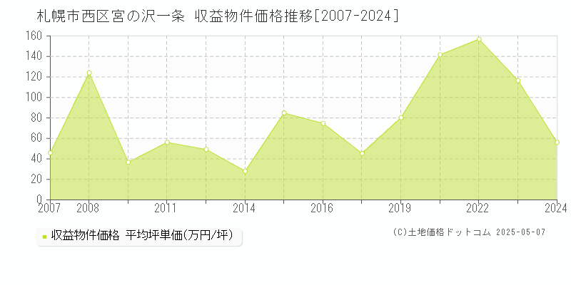 札幌市西区宮の沢一条のアパート価格推移グラフ 