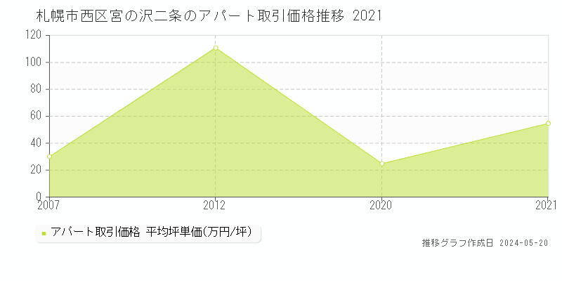 札幌市西区宮の沢二条のアパート価格推移グラフ 