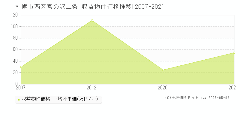 宮の沢二条(札幌市西区)の収益物件価格推移グラフ(坪単価)[2007-2021年]