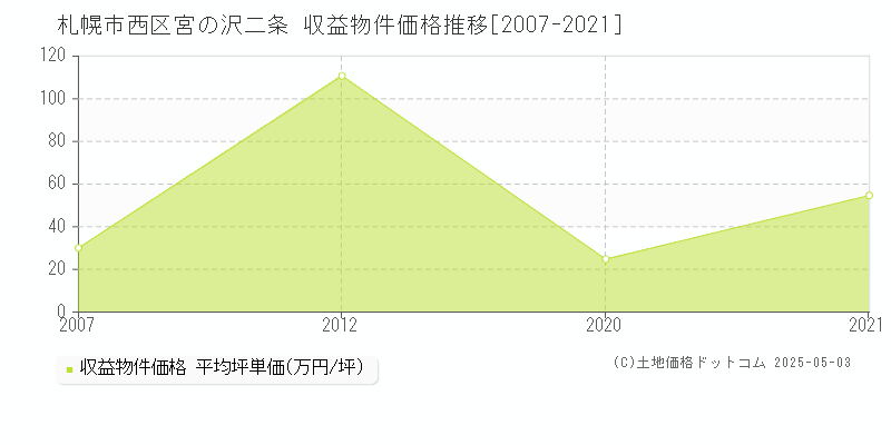 札幌市西区宮の沢二条のアパート価格推移グラフ 