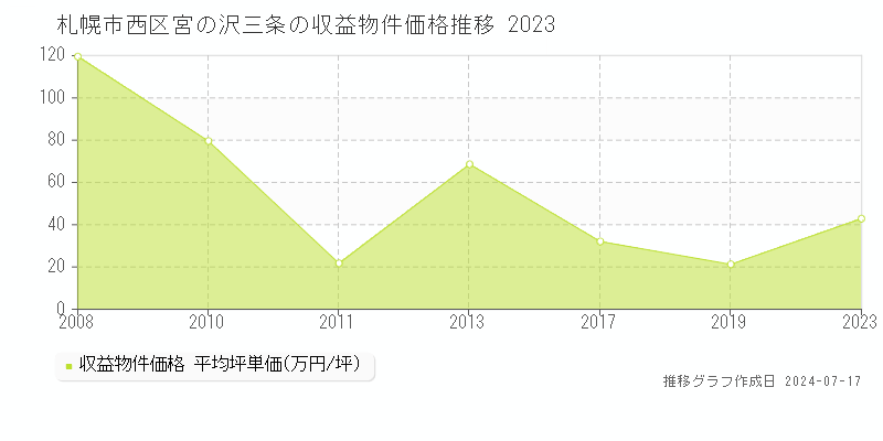 札幌市西区宮の沢三条のアパート価格推移グラフ 