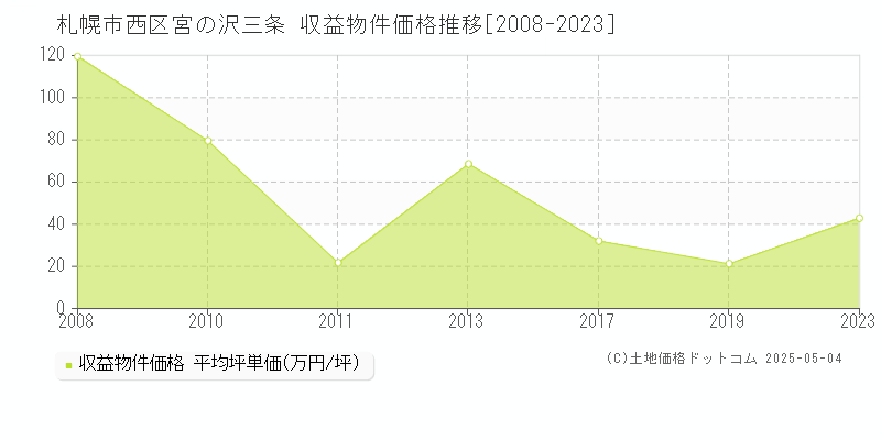 宮の沢三条(札幌市西区)の収益物件価格推移グラフ(坪単価)[2008-2023年]