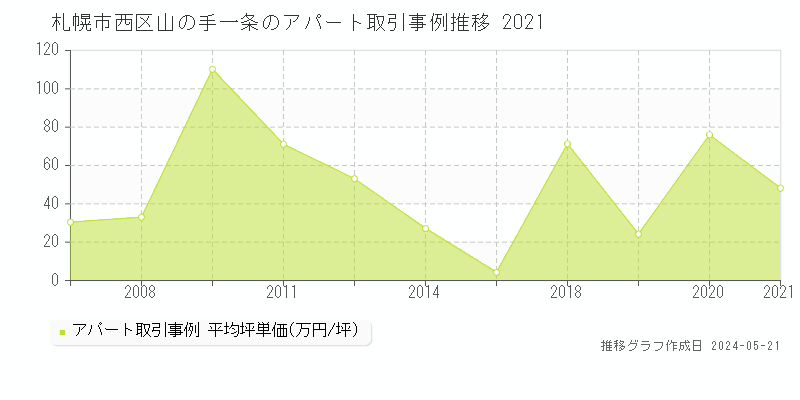 札幌市西区山の手一条のアパート価格推移グラフ 