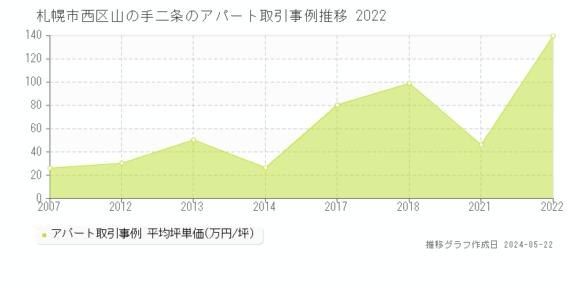 札幌市西区山の手二条のアパート価格推移グラフ 
